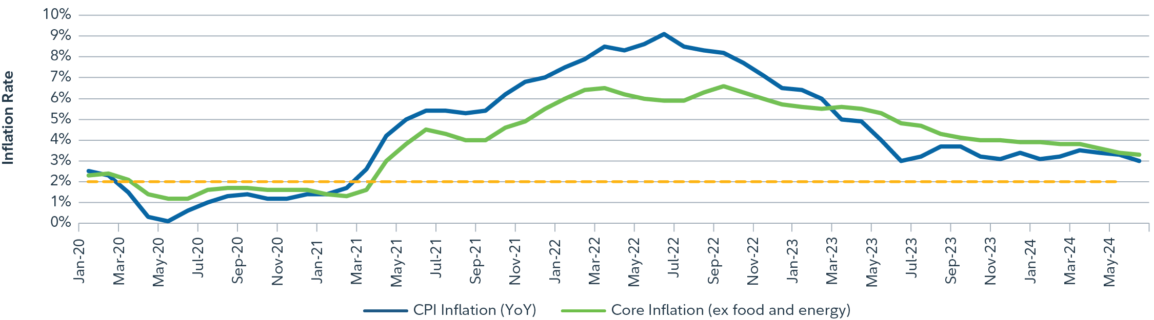 This line chart shows the year-on-year changes in headline CPI vs. the year-on-year U.S. core CPI. Both headline and core CPI have sustainably moved towards the Fed’s target of 2% as shown by the yellow line. 